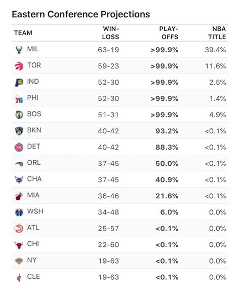 Pistons have 88% chance to make playoffs, per ESPN : DetroitPistons