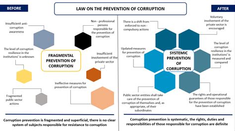 Law on the Prevention of Corruption, from 01-01-2022 | STT