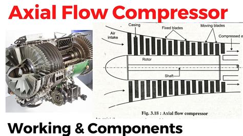 Axial Flow Compressor || Axial flow Compressor working principle|| Rotory Compressor - YouTube