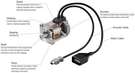 Servo Motor Technology