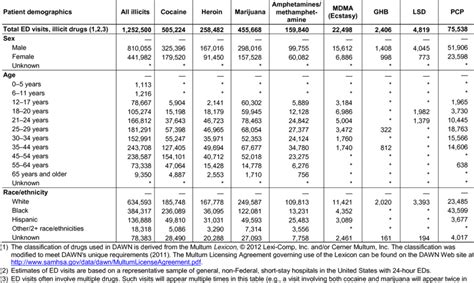 ED visits involving illicit drugs, by patient demographics, 2011 ...