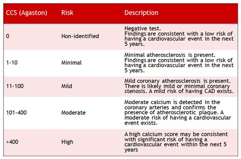 Coronary Calcium Score: Under-Utilized But Still A Great Test | Prevmedhealth