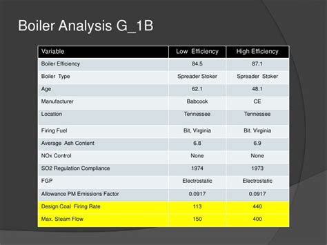 Coal Fired Boilers Efficiency