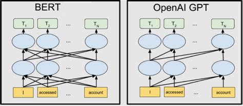 BERT and OpenAI GPT Neural Network Architecture [18]. | Download Scientific Diagram