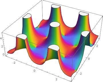 Plotting complex functions