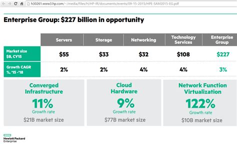 Hewlett Packard Enterprise Targets $50 Billion Annual Revenue, Faster ...