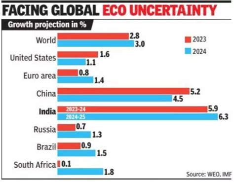 IMF GDP Forecast: IMF cuts GDP growth forecast to 5.9% | India Business ...