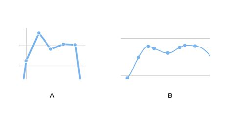 Line graph/chart - straight or smooth curves? - User Experience Stack ...