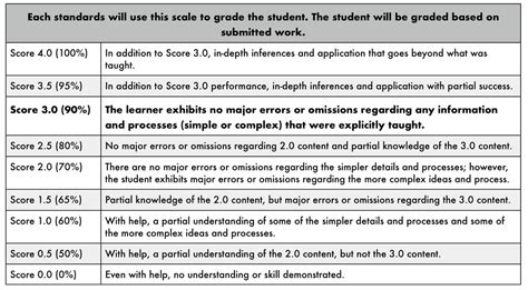 Grading Criteria - Home Economics