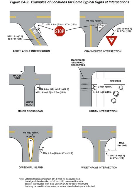 Figure 2A-2. Examples of Locations for Some Typical Signs at Intersections