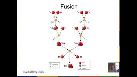 Fusion of Hydrogen to Helium - YouTube