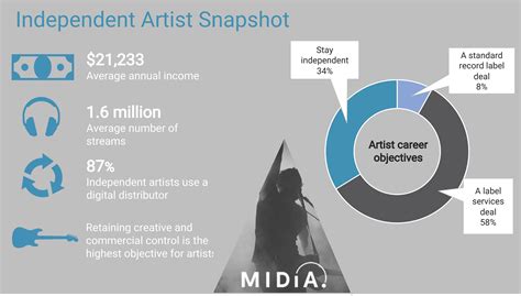 Independent artists snapshot 2020 - fastest growing part of the music ...