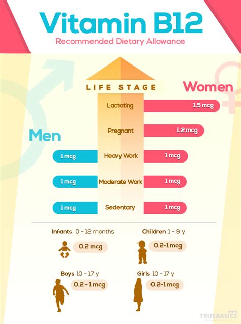 Vitamin B12 – Roles, Deficiency & Sources - Truebasics Blog