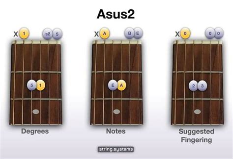 How to play the A2 Guitar Chord