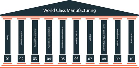 World Class Manufacturing (WCM) Guide - Augmentir