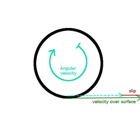 Slip angle of a wheel | Download Scientific Diagram