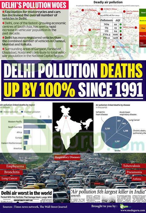 Air Pollution makes Delhi world’s most polluted city - MedeguruMed E Guru