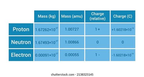 Properties Subatomic Particles Table Stock Vector (Royalty Free ...