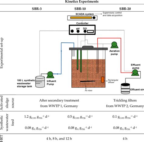 Sequencing Batch Reactor Activated Sludge Process Sbr Sewage Treatment ...