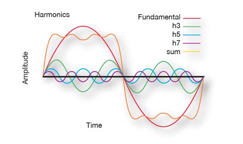 Harmonics – An overview – Afri Energy Online