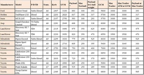 Suv Towing Capacity Comparison Chart