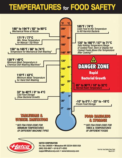 Guide for Food Safety Temperatures Blog