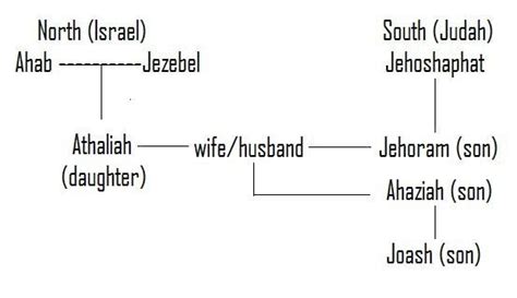 Bible Book Club: 2 Chronicles 21 - Jehoram's Poor Marriage Choice