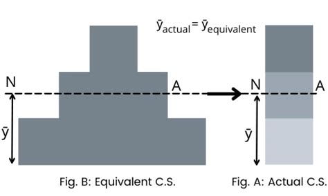 Neutral axis: Definition, Diagram, Formula, For different shapes [with Pdf] - Mech Content