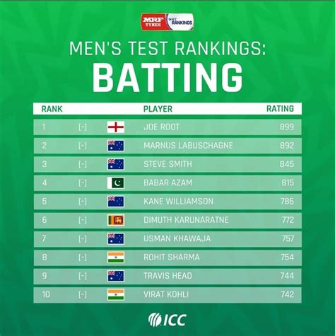 ICC Men's Test Rankings : r/Cricket