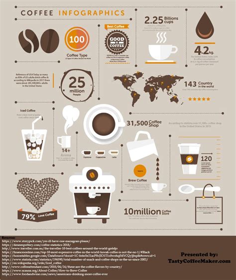 Coffee Infographic in 2021 [UPDATED] | Tasty Coffee Maker