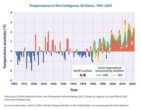 Climate Change Indicators: U.S. and Global Temperature | US EPA