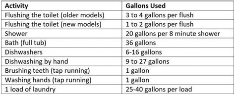 How Much Water Does an Average Household Use? | News and Events for Clean Water Center