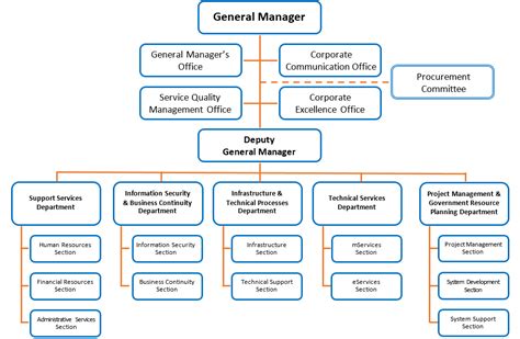 Organization Structure And Chart - Image to u