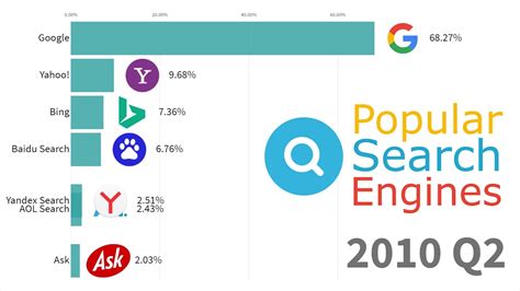 Most Popular Search Engines 1994 - 2019 - YouTube