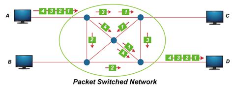 Difference between Circuit Switching and Packet switching - javatpoint