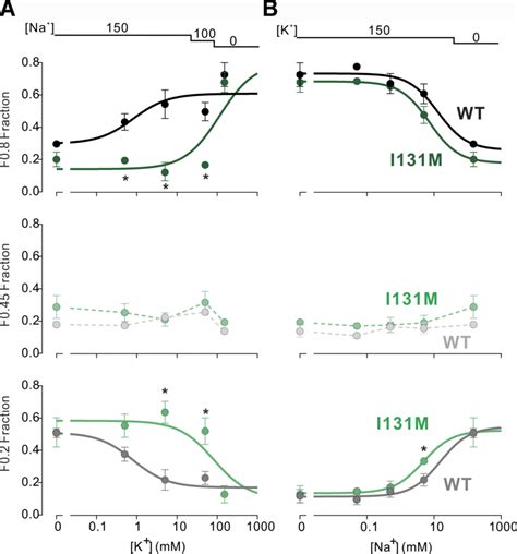 SF-loop conformation dependence on ion occupancies is shifted in... | Download Scientific Diagram