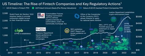 Top Fintech trends 2022 | Silicon Valley Bank