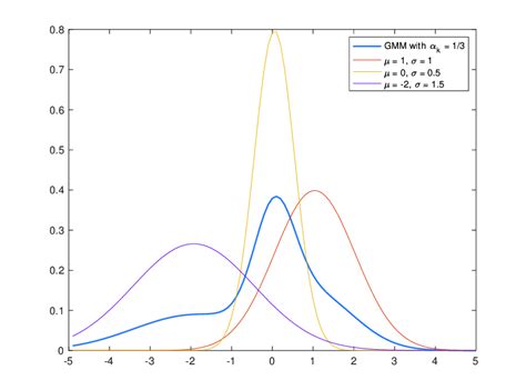 A Gaussian mixture model. | Download Scientific Diagram