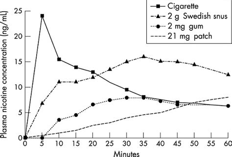 medical science - Snus or smoking tobacco: Which one is more harmful - Skeptics Stack Exchange