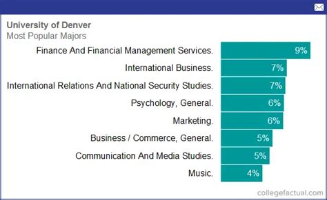 University of Denver, Majors & Degree Programs