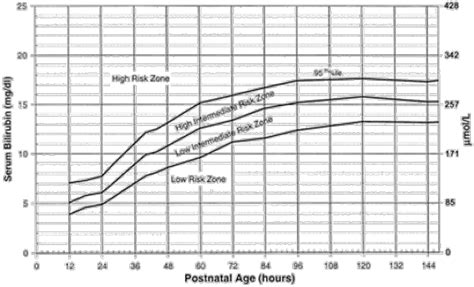 Bhutani Nomogram | Newborn Nursery | Stanford Medicine