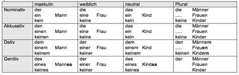 Formenübersicht Nomen und Artikel – Sprachlich