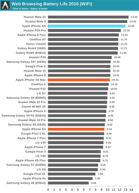 Battery Life - Excellent - The Apple iPhone XR Review: A Different Display Leads To Brilliant ...