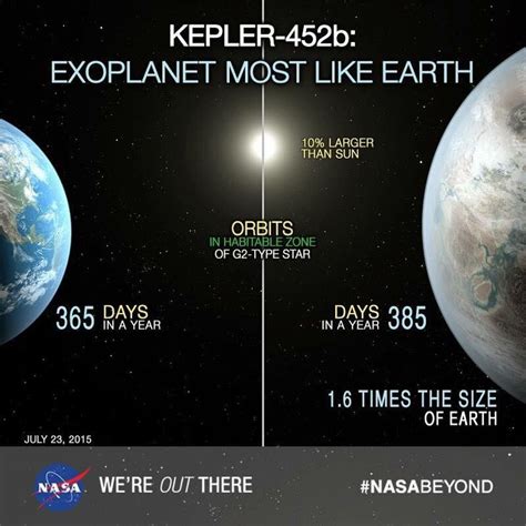 Exoplanet Kepler-452b | Space and astronomy, Space facts, Astronomy science