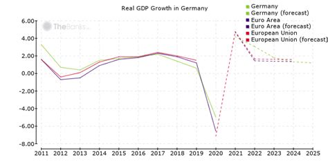 Germany - Economy