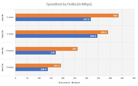 uap-ac-lite-speedtest | UnbxTech