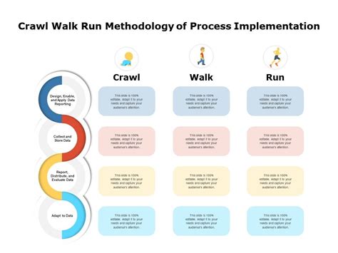 Crawl Walk Run Methodology Of Process Implementation | Presentation Graphics | Presentation ...