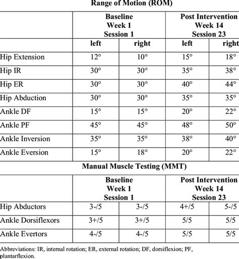 Passive Range of Motion and Muscle Strength | Download Scientific Diagram