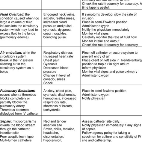 Systemic complications of intravenous therapy | Download Table