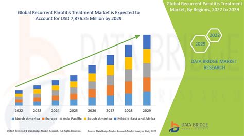 Recurrent Parotitis Treatment Market – Global Industry Trends and ...